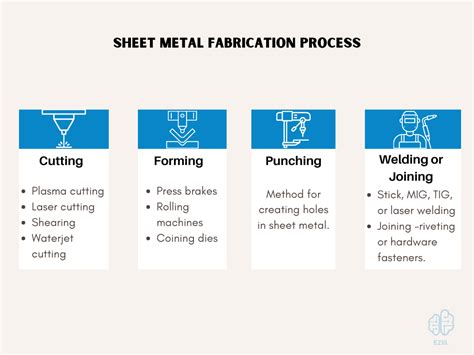 sheet metal assembly part|sheet metal manufacturing process types.